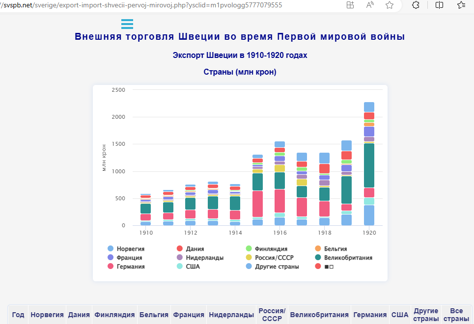 Внешняя торговля Швеции скрин