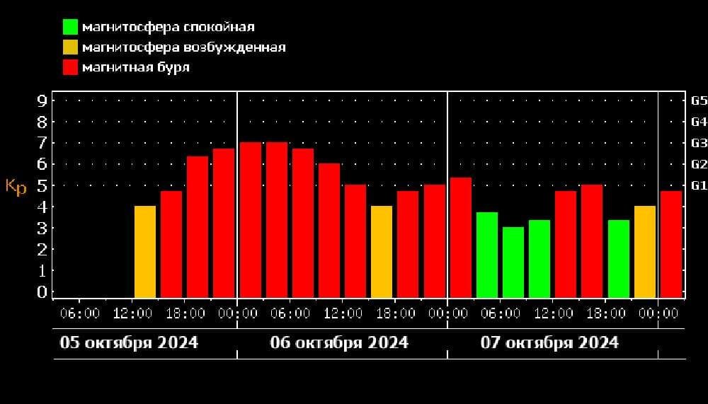 Магнитные бури октябрь 2024 год пенза