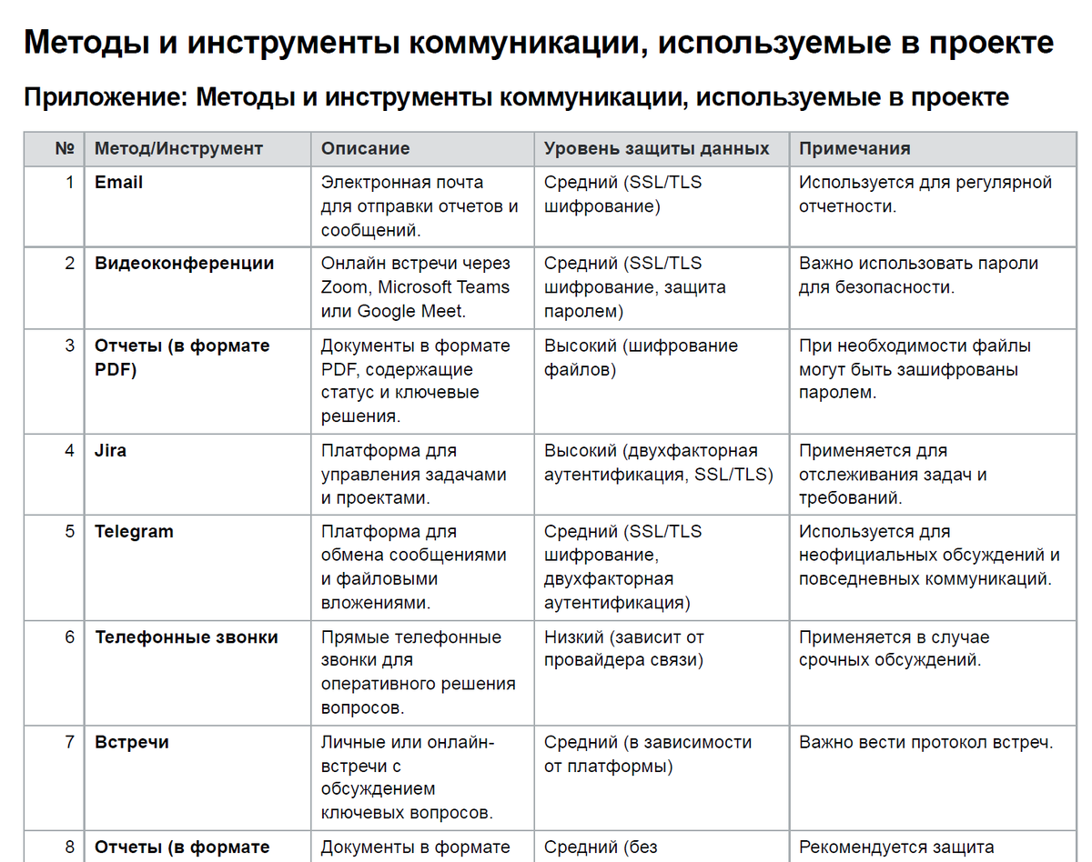 Методи и инструменты коммуникаций в проекте