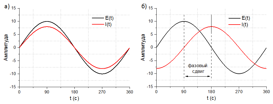 Рис.1 – Амплитудные зависимости E(t) и I(t) на активном (а) и реактивном(б) сопротивлении
