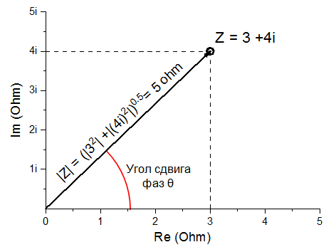 Рис.2 – Полярная система координат для импеданса