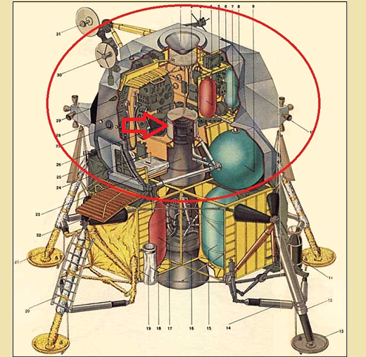 Схема посадочного модуля Аполлонов. Красным кругом обведён взлётный аппарат. Он явно выглядит игрушечно, «по-мультяшному». Особенно бросается в глаза глупость размещения реактивного двигателя взлётной ступени прямо в отсеке астронавтов. Потому совершенно ясно, что американские луноходы или роверы и другие аппараты были размещены в грузовом отсеке вместо взлётного аппарата.