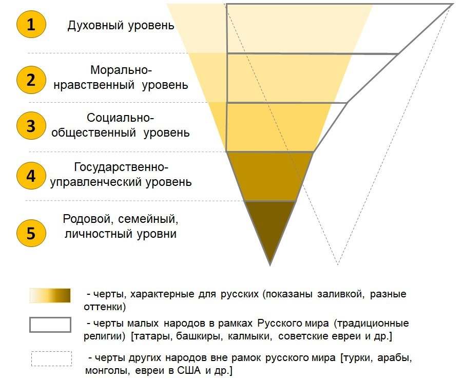 В рассмотрении будущего России практически поверх всех сценариев речь идёт о возрождении Империи, в основе которой будет лежать русский канон, морально-нравственная составляющая которого - православная духовность. Многие воспринимают сказанное как построение моноэтнического религиозного государства, что в корне неверно. Дальше в дело вступает глобалистская парадигма, где равенство народов толкуется не как недопустимость дискриминации и ограничений, а как запрет на признание достижений и величия.

Про роль и культуру, построенную на православной традиции, русского народа, являющегося фундаментом государства Россия и цивилизации – Русский мир, сказано ранее. Однако, малые народы и их традиционные вероисповедания также являются частью Русского мира и России, пусть не фундаментом, но и не чужаками. Не должно быть речи о равенстве в либеральном понимании, но и никаких притеснений. Подробнее см. ниже.

И, да, всё сказанное относится исключительно к традиционным народам, а не сектам и мигрантам….)))