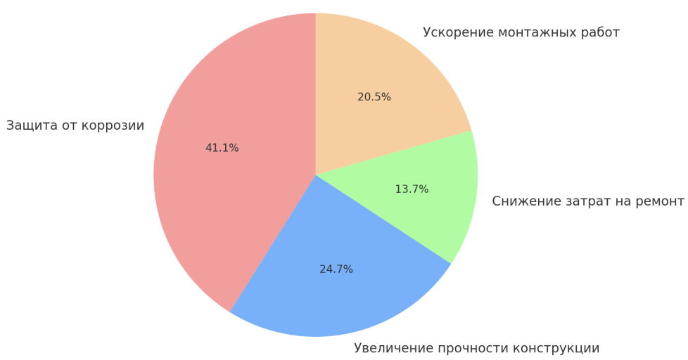 Процентное соотношение в диаграмме по преимуществам треугольных фиксаторов