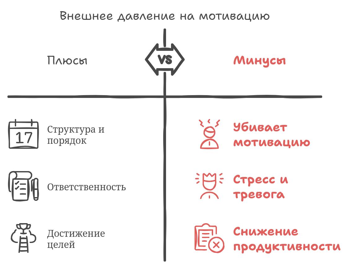 Схема внешнего давления на мотивацию