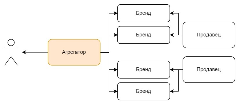 Идеальный вариант цепочки реализации товара, где есть агрегатор