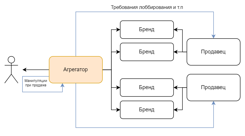 Синими стрелками указаны пути, через которые зарабатывает агрегатор.