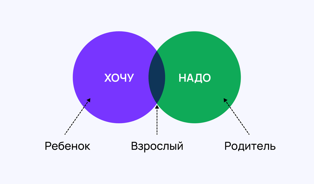 Взрослость — это умение принимать ответственность за свои действия и за свою жизнь. 
/Антуан де Сент-Экзюпери/
