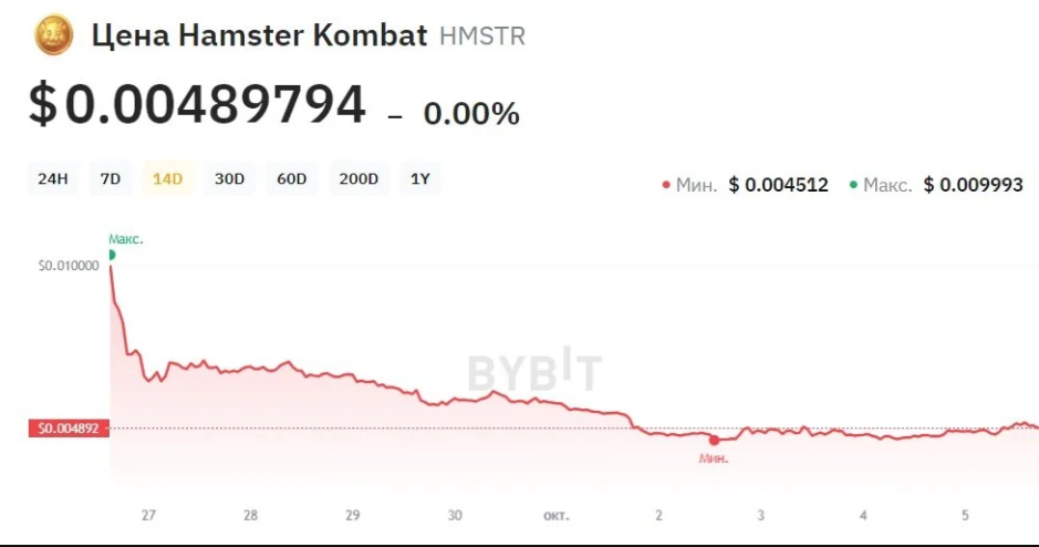                                                     Источник: Bybit / Курс HMSTR 