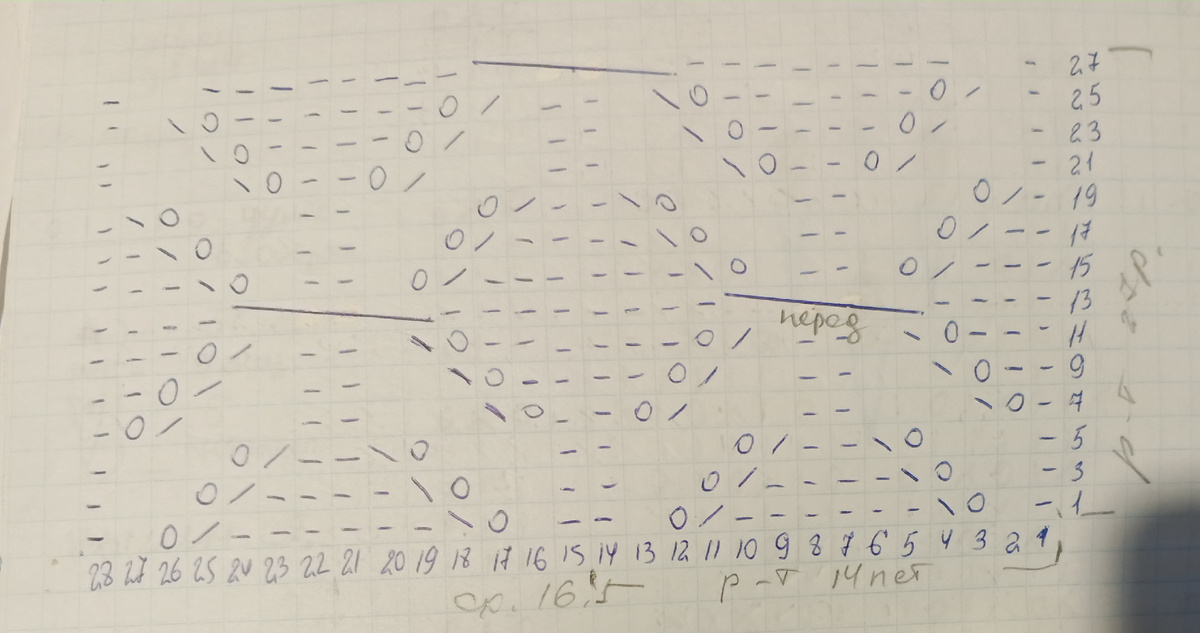 Схема 1. Где: - изн.петля, • накида, / провязать 2 петли вместе с наклоном в право, \ провязать две петли вместе с наклоном в лево, пустая клеточка лицевая петля. Поперечная наклонная линия снять 3 петли на доп спицу, оставить перед работой, провязать 3 лиц петли, провязать 3 петли с доп спицы лицевыми. 