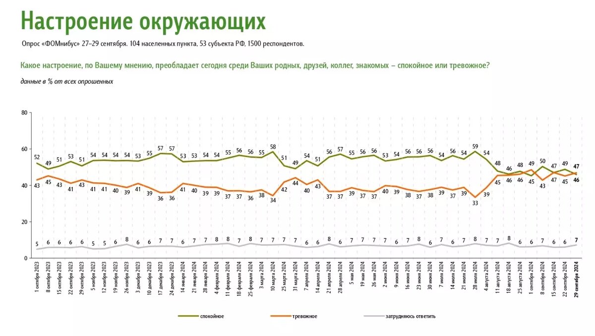 Опрос «Настроение окружающих». Фото: ФОМ