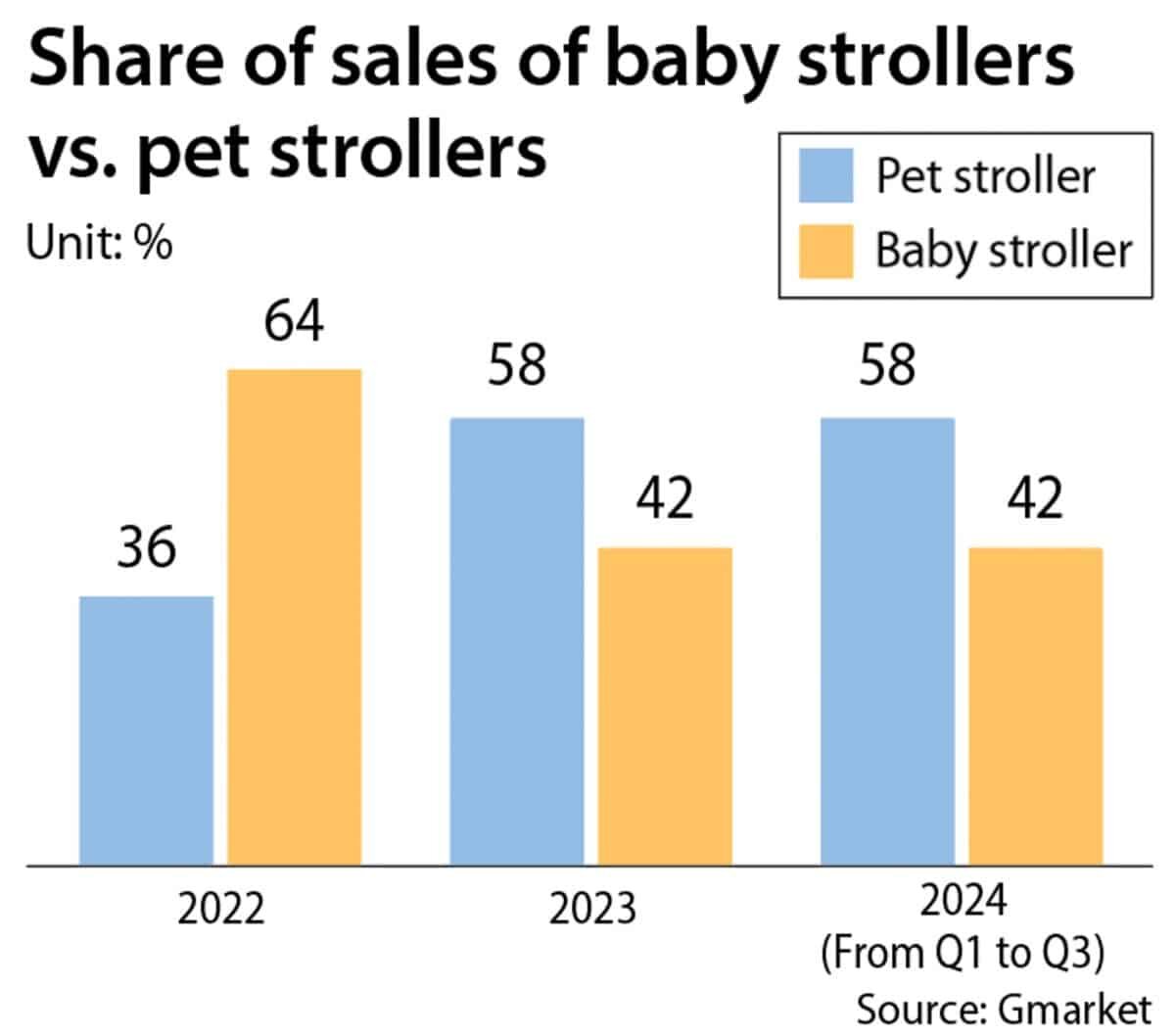    Доля продаж детских колясок по сравнению с колясками для домашних животных. Голубым цветом выделены коляски для животных, жёлтым выделены коляски для детей. Данные за 2024 год взяты с первого по третий квартал.