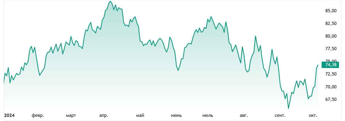 Источник: TradingView