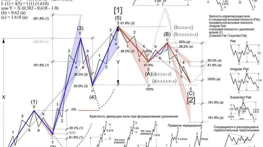 Волновая теория Эллиотта, лучший инструмент для прогнозирования движений рынка