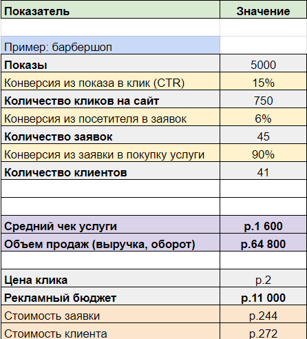 Декомпозиция для Барбершопа. Воронка продаж.