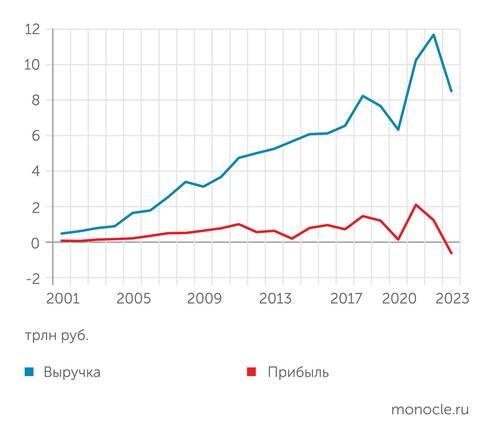    «Газпром»: Выручка и прибыль «Газпрома»