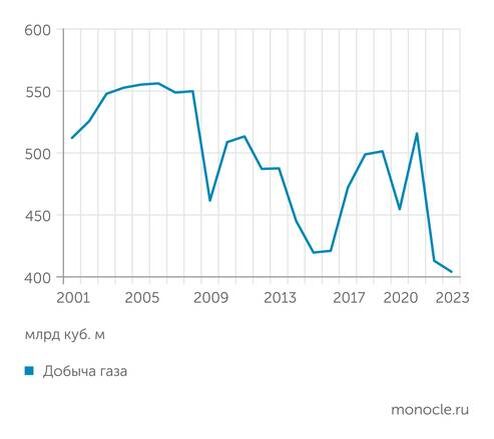    «Газпром»: Добыча газа «Газпрома»