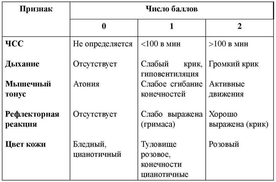 Шкала Апгар (таблица).