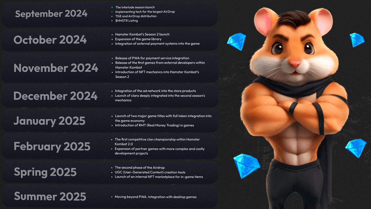 Roadmap Hamster Kombat