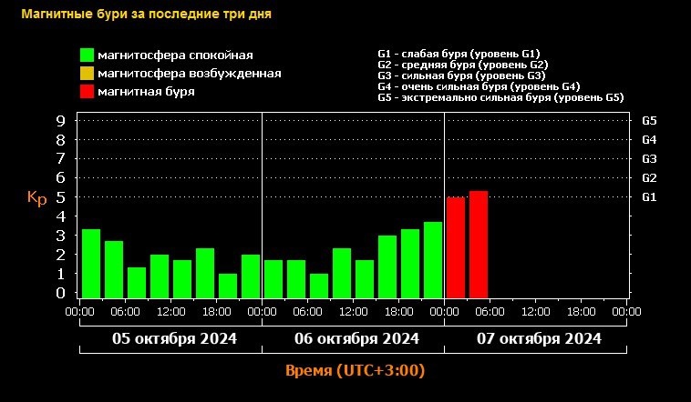    Нагрянула, но позднее. На Земле все-таки началась магнитная буря Кристина Просвиркина