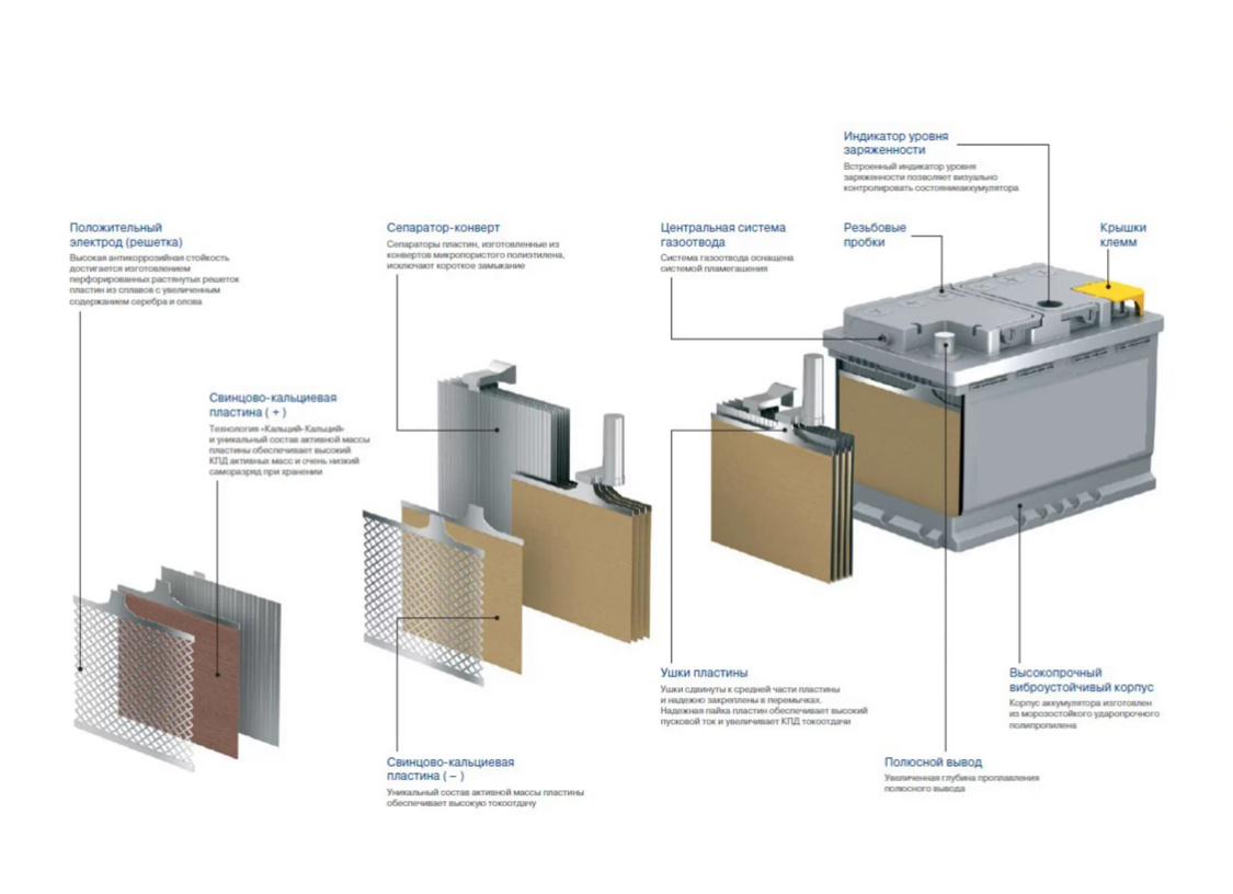 Строение аккумуляторной батареи с технологией EFB