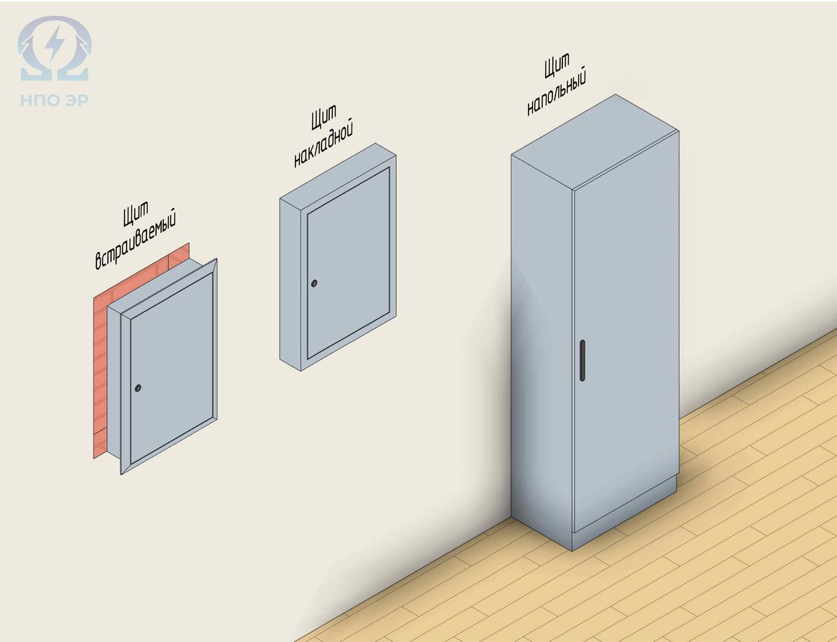 Рисунок 1. Щиты электрические. Классификация по способу монтажа. Щит встраиваемый, накладной, напольный. Изображение разработано командой НПО ЭлектроРазработки