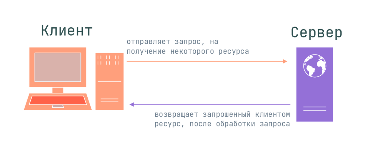 Схема коммуникации устройств по HTTP-протоколу. 