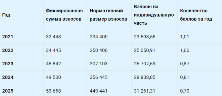 Сколько баллов начисляют ИП за год в зависимости от суммы взносов 
