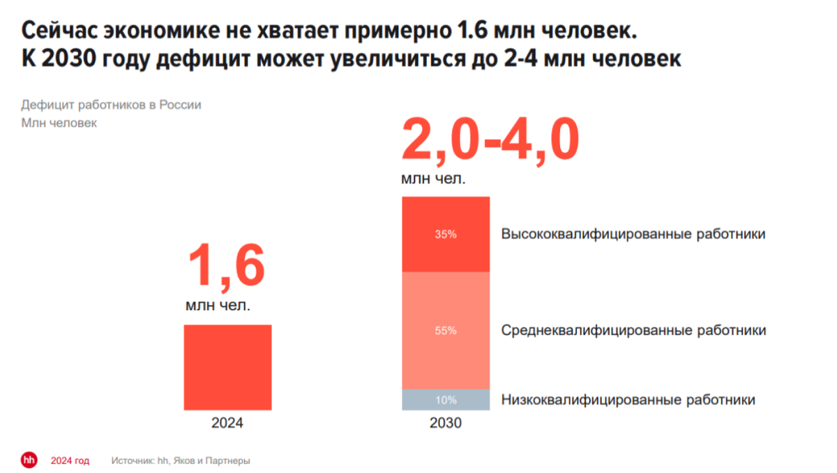 Прогнозы по нехватке работников в России неутешительные