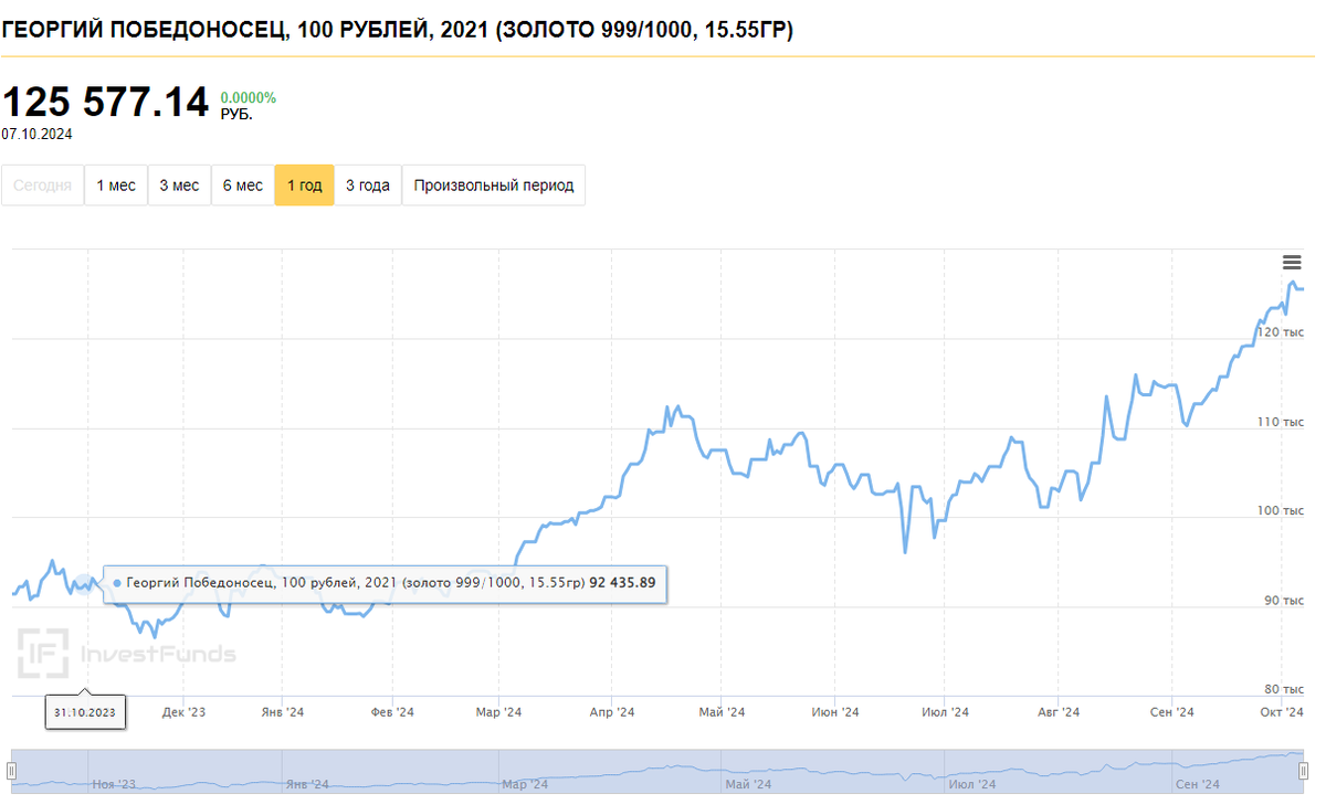 инфографик динами цены за 1 год   с  investfunds.ru