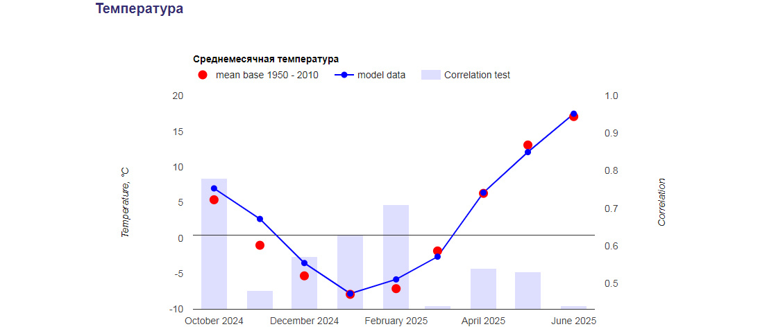 Прогнозы среднемесячной температуры в Москве. Красные точки - средние значения за период 1950-2010; Синяя линия - прогноз нашей модели; столбчатая диаграмма - корреляция на контрольном периоде (чем выше столбец тем больше можно доверять прогнозу). Подробней с прогнозами можно ознакомиться на странице сайта проекта neuroclimate.com/moscow.html
