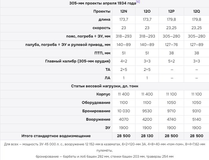 сравнение проектов 1935 года