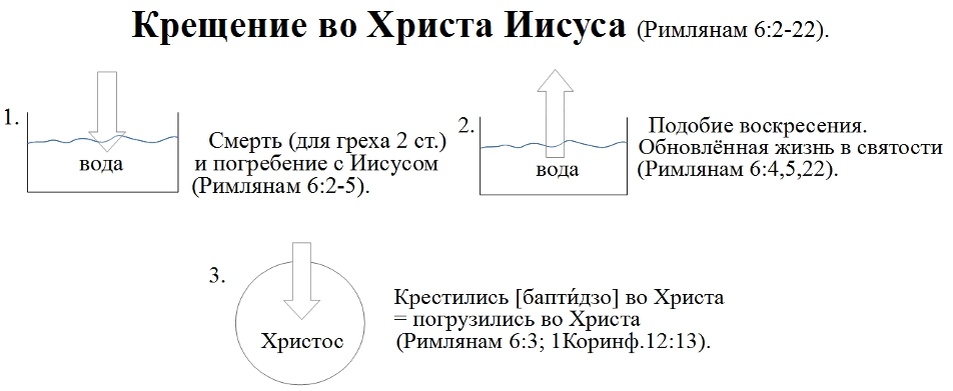Что такое крещение? – Погребение с Иисусом, смерть для греха и воскресение...