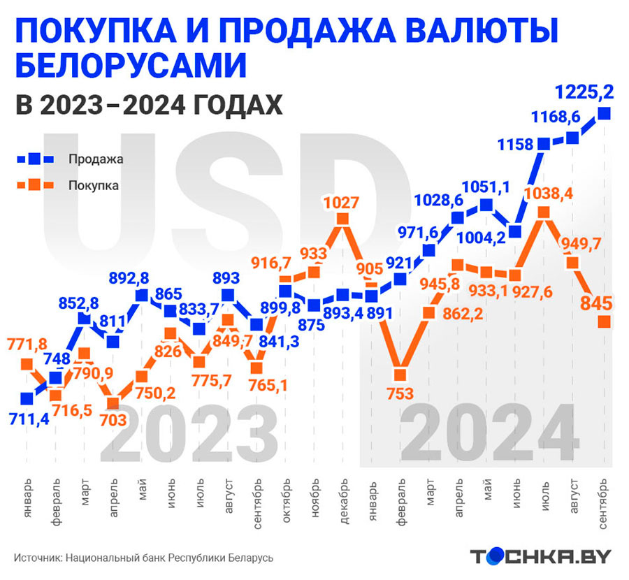    Инфографика: Tochka.by
