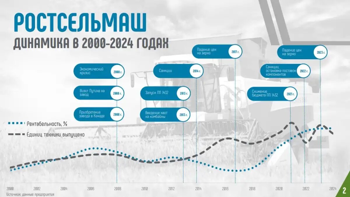 Фото: rosspetsmash.ru Ростсельмаш динамика в 2000-2024 годах