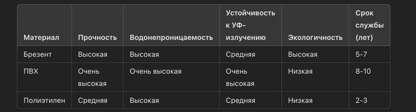 Сравнение свойств брезентового тента с другими типами укрытий