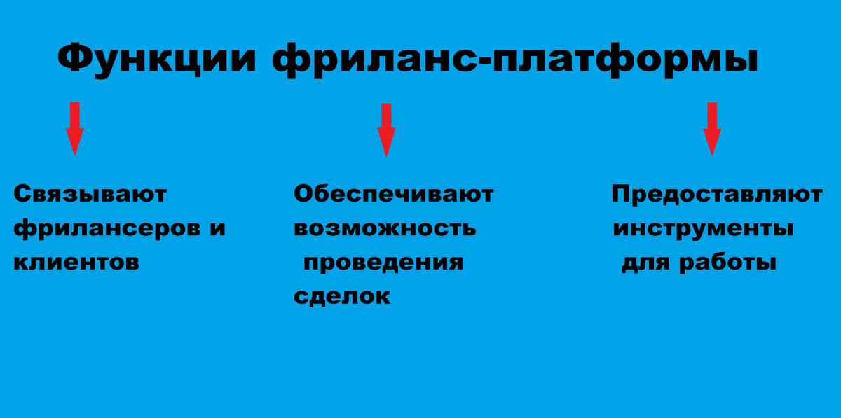 Функции фриланс-платформы