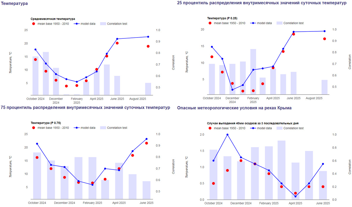 Прогнозы среднемесячной температуры, 25% и 75% процентили распределения внутримесячных значений суточных температур и частоты случаев выпадения 40мм осадков за 3 последовательных дня в месяц в районе горы Ай-Петри. Красные точки - средние значения за период 1950-2010; Синяя линия - прогноз нашей модели; столбчатая диаграмма - корреляция на контрольном периоде (чем выше столбец тем больше можно доверять прогнозу). Подробней можно ознакомиться на сайте neuroclimate.com