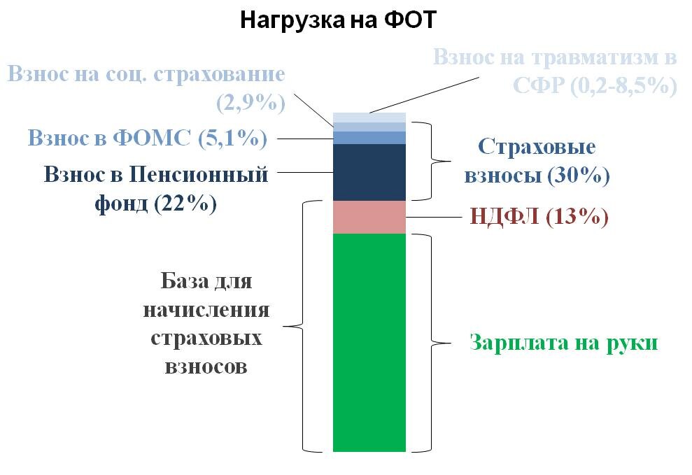 Схема налоговой нагрузки на зарплату в России