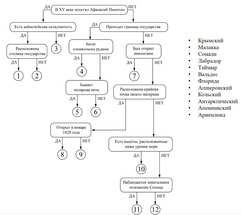 Ответ: 1. Апшеронский 2. Крымский 3. Сомали 4. Малакка 5. Кольский 6. Апеннинский 7. Лабрадор 8. Антарктический 9. Таймыр 10. Вальдес 11. Арнемленд 12. Флорида 
Укажите столицу государства, которая находится на полуострове в позиции №1.

Ответ: Баку

2.Природная зона 1. Название этой природной зоне частично дала самая длинная параллель. На материке природная зона выходит к побережью крупнейшего залива. Среди животных символами природной зоны являются самый крупный примат и низкорослый родственник самого высокого животного, обитающего в природной зоне 3. Одно из названий природной зоны — гилея, однако на самом влажном и на самом большом по площади материке, а также на самом крупном архипелаге она называется по-другому (имеет местное название).
Определите: название природной зоны
название залива
название самого крупного примата
название низкорослого родственника самого высокого животного
местное название природной зоны на самом влажном материке
местное географическое название природной зоны на самом большом материке и на самом крупном архипелаге

Ответ: Влажные экваториальные леса, Гвинейский, Горилла, Окапи , Сельва , Гилея

3. Природная зона 2. Эта природная зона представлена как на севере, так и на юге материка. На юге один из географических объектов данной природной зоны дал название стране. Этот географический объект сформировался благодаря холодному течению. Несмотря на кажущуюся безжизненность, здесь обитают различные животные, а символом этого объекта является реликтовое эндемичное растение. На севере материка расположен самый большой по площади географический объект этой природной зоны. Он занимает значительную часть находящихся там стран. Например, доля природной зоны в стране, расположенной в двух частях света, составляет около 96%.
Определите: название природной зоны
название географического объекта на юге материка
название холодного течения
название реликтового эндемичного растения
название географического объекта на севере материка
название страны, расположенной в двух частях света

Ответ: Пустыня , Пустыня Намиб, Бенгельское, Вельвичия, Сахара, Египет

4.Природная зона 3. Это самая большая по площади природная зона на материке. Здесь находятся самое большое по площади и самое глубокое озёра материка. Несмотря на то, что природную зону называют безлесной, одним из её символов является крупное дерево. Животный мир природной зоны чрезвычайно разнообразен. В основном это травоядные, а среди хищников наиболее известны представители семейства кошачьих; одно из них — самое быстрое млекопитающее, а другое — самое крупное животное этого семейства на материке.
Определите: название природной зоны
название самого большого по площади озера материка
название самого глубокого озера материка
название крупного дерева
название самого быстрого млекопитающего
название самого крупного животного семейства кошачьих
Укажите название материка и крупнейшего острова у его берегов.название материка
название крупнейшего острова у берегов этого материка


5. Антилопа гну, олень вапити, попугай ара, попугай кеа и страус нанду потеряли своих друзей. Известно, что это произошло 23 марта.
Ниже представлены описания мест проживания пяти ребят.
1 — Бен живёт на крупном острове, и если он в полдень встанет спиной к солнцу, то впереди у него будет юг, а длина его тени будет равна его росту.
2 — Утром восходящее солнце появляется из океана, и если Мигель в полдень встанет спиной к солнцу, то впереди у него тоже будет юг, а длина его тени тоже будет равна его росту.
3 — У Эрика утром восходящее солнце появляется из вод крупного озера, а в полдень тени от предметов отбрасываться не будут.
4 — Если Джон станет в полдень спиной к солнцу, то впереди у него будет север, а длина тени будет равна его росту; на закате солнце будет опускаться в воды крупного озера.
5 — У Луиса солнце в полдень не будет отбрасывать тени, а на закате будет опускаться в океан.
Определите географическую широту места и государство, в котором живёт каждый из мальчиков. Напишите названия географических объектов «остров», «озеро» и «океан», о которых говорится в задании. Каждому мальчику верните его друга.
Пример:
Определите географическую широту места проживания.
Географические координаты Южного полюса — 90°ю. ш.

Бен
Определите географическую широту места проживания Бена.​

6. Впишите в пропуски название государства , в котором живёт Бен и укажите географический объект с подходящим по смыслу словом (остров, океан или озеро).
Государство –​
Географический объект –​

7.Выберите для Бена потерявшегося животного-друга.
антилопа гну
олень вапити
попугай ара
попугай кеа
страус нанду

8.Антилопа гну, олень вапити, попугай ара, попугай кеа и страус нанду потеряли своих друзей. Известно, что это произошло 23 марта.
Ниже представлены описания мест проживания пяти ребят.
1 — Бен живёт на крупном острове, и если он в полдень встанет спиной к солнцу, то впереди у него будет юг, а длина его тени будет равна его росту.
2 — Утром восходящее солнце появляется из океана, и если Мигель в полдень встанет спиной к солнцу, то впереди у него тоже будет юг, а длина его тени тоже будет равна его росту.
3 — У Эрика утром восходящее солнце появляется из вод крупного озера, а в полдень тени от предметов отбрасываться не будут.
4 — Если Джон станет в полдень спиной к солнцу, то впереди у него будет север, а длина тени будет равна его росту; на закате солнце будет опускаться в воды крупного озера.
5 — У Луиса солнце в полдень не будет отбрасывать тени, а на закате будет опускаться в океан.
Определите географическую широту места и государство, в котором живёт каждый из мальчиков. Напишите названия географических объектов «остров», «озеро» и «океан», о которых говорится в задании. Каждому мальчику верните его друга.
Мигель
Определите географическую широту места проживания Мигеля.

9. Впишите в пропуски название государства, в котором живёт Мигель и укажите географический объект с подходящим по смыслу словом (остров, океан или озеро).
Государство –​
Географический объект –​

10. Выберите для Мигеля потерявшегося животного-друга.
антилопа гну
олень вапити
попугай ара
попугай кеа
страус нанду

11. Антилопа гну, олень вапити, попугай ара, попугай кеа и страус нанду потеряли своих друзей. Известно, что это произошло 23 марта.
Ниже представлены описания мест проживания пяти ребят.
1 — Бен живёт на крупном острове, и если он в полдень встанет спиной к солнцу, то впереди у него будет юг, а длина его тени будет равна его росту.
2 — Утром восходящее солнце появляется из океана, и если Мигель в полдень встанет спиной к солнцу, то впереди у него тоже будет юг, а длина его тени тоже будет равна его росту.
3 — У Эрика утром восходящее солнце появляется из вод крупного озера, а в полдень тени от предметов отбрасываться не будут.
4 — Если Джон станет в полдень спиной к солнцу, то впереди у него будет север, а длина тени будет равна его росту; на закате солнце будет опускаться в воды крупного озера.
5 — У Луиса солнце в полдень не будет отбрасывать тени, а на закате будет опускаться в океан.
Определите географическую широту места и государство, в котором живёт каждый из мальчиков. Напишите названия географических объектов «остров», «озеро» и «океан», о которых говорится в задании. Каждому мальчику верните его друга.
Эрик
Определите географическую широту места проживания Эрика.

12. Впишите в пропуски название государства, в котором живёт Эрик и укажите географический объект с подходящим по смыслу словом (остров, океан или озеро).
Государство –​
Географический объект –

13. Выберите для Эрика потерявшегося животного-друга.
антилопа гну
олень вапити
попугай ара
попугай кеа
страус нанду

14. Антилопа гну, олень вапити, попугай ара, попугай кеа и страус нанду потеряли своих друзей. Известно, что это произошло 23 марта.
Ниже представлены описания мест проживания пяти ребят.
1 — Бен живёт на крупном острове, и если он в полдень встанет спиной к солнцу, то впереди у него будет юг, а длина его тени будет равна его росту.
2 — Утром восходящее солнце появляется из океана, и если Мигель в полдень встанет спиной к солнцу, то впереди у него тоже будет юг, а длина его тени тоже будет равна его росту.
3 — У Эрика утром восходящее солнце появляется из вод крупного озера, а в полдень тени от предметов отбрасываться не будут.
4 — Если Джон станет в полдень спиной к солнцу, то впереди у него будет север, а длина тени будет равна его росту; на закате солнце будет опускаться в воды крупного озера.
5 — У Луиса солнце в полдень не будет отбрасывать тени, а на закате будет опускаться в океан.
Определите географическую широту места и государство, в котором живёт каждый из мальчиков. Напишите названия географических объектов «остров», «озеро» и «океан», о которых говорится в задании. Каждому мальчику верните его друга.
Джон
Определите географическую широту места проживания Джона.

15.Впишите в пропуски название государства, в котором живёт Джон и укажите географический объект с подходящим по смыслу словом (остров, океан или озеро).
Государство –​
Географический объект –

16. Выберите для Джона потерявшегося животного-друга.
антилопа гну
олень вапити
попугай ара
попугай кеа
страус нанду

17. Антилопа гну, олень вапити, попугай ара, попугай кеа и страус нанду потеряли своих друзей. Известно, что это произошло 23 марта.
Ниже представлены описания мест проживания пяти ребят.
1 — Бен живёт на крупном острове, и если он в полдень встанет спиной к солнцу, то впереди у него будет юг, а длина его тени будет равна его росту.
2 — Утром восходящее солнце появляется из океана, и если Мигель в полдень встанет спиной к солнцу, то впереди у него тоже будет юг, а длина его тени тоже будет равна его росту.
3 — У Эрика утром восходящее солнце появляется из вод крупного озера, а в полдень тени от предметов отбрасываться не будут.
4 — Если Джон станет в полдень спиной к солнцу, то впереди у него будет север, а длина тени будет равна его росту; на закате солнце будет опускаться в воды крупного озера.
5 — У Луиса солнце в полдень не будет отбрасывать тени, а на закате будет опускаться в океан.
Определите географическую широту места и государство, в котором живёт каждый из мальчиков. Напишите названия географических объектов «остров», «озеро» и «океан», о которых говорится в задании. Каждому мальчику верните его друга.
Луис
Определите географическую широту места проживания Луиса.

18. Впишите в пропуски название государства, в котором живёт Луис и укажите географический объект с подходящим по смыслу словом (остров, океан или озеро).
Государство –​
Географический объект –

19. Выберите для Луиса потерявшегося животного-друга.
антилопа гну
олень вапити
попугай ара
попугай кеа
страус нанду

20. Китай — Белоруссия — Монголия — Латвия
Опираясь на знание географии, выберите общий признак четырёх объектов в логическом ряду.
1. Это внутриконтинентальные страны.
2. Это страны, которые имеют только сухопутную границу с Россией.
3. Это – страны – члены Шанхайской организации сотрудничества (ШОС).
4. Это страны, имеющие территориальные претензии к России.
5. Это страны, в которых столица является крупнейшим по численности населения городом.
Общий признак:
Из списка географических объектов подберите пример, который наилучшим образом может продолжить логический ряд.
Финляндия, Швеция, Армения, Япония, Эстония, Грузия, Литва, КНДР, Польша, Норвегия.
Китай – Белоруссия – Монголия – Латвия –

21.Салехард — Кызыл — Махачкала — Магас
Опираясь на знание географии, выберите общий признак четырёх объектов в логическом ряду.
1. Это столицы республик в составе РФ.
2. Это столицы и административные центры субъектов РФ, где наблюдается положительный естественный прирост населения.
3. Это административные центры, которые расположены на крупных реках.
4. Это города с населением от 100 до 500 тысяч человек.
5. Это столицы и административные центры субъектов РФ, в которых преобладающей религией верующей части населения является ислам
Общий признак:
Из списка географических объектов подберите пример, который наилучшим образом может продолжить логический ряд.
Сыктывкар, Хабаровск, Красноярск, Горно-Алтайск, Уфа, Абакан, Астрахань, Кемерово, Майкоп, Чебоксары.
Салехард – Кызыл – Махачкала – Магас –

22. Утриш — Кивач — Пасвик — Остров Врангеля
Опираясь на знание географии, выберите общий признак четырёх объектов в логическом ряду.
1. Это национальные парки России.
2. Это особо охраняемые природные территории (ООПТ) России, которые расположены вдоль северного побережья страны.
3. Это объекты Всемирного наследия ЮНЕСКО.
4. Это памятники природы, которые имеют трансграничное положение.
5. Это природные заповедники России.
Общий признак:
Из списка географических объектов подберите пример, который наилучшим образом может продолжить логический ряд.
Берингия, Мещёра , Ильменский, Девственные леса Коми, Самарская Лука, Бузулукский бор, Югыд ва, Таганай, Куршская коса, Русская Арктика.
Утриш – Кивач – Пасвик – Остров Врангеля –

23. Скандинавские горы — Аппалачи — нагорья Шотландии — Западный Саян
Опираясь на знание географии, выберите общий признак четырёх объектов в логическом ряду.
1. Это омоложенные складчато-глыбовые горы.
2. Эти формы рельефа приурочены к тектоническим структурам нижнепалеозойского возраста.
3. Это высокие горы. Их средняя высота превышает 3000 м.
4. Для этих форм рельефа характерен современный вулканизм.
5. Эти формы рельефа расположены на выступах фундамента древних платформ.
Общий признак:
Из списка географических объектов подберите пример, который наилучшим образом может продолжить логический ряд.
Скалистые горы, Анды, Уральские горы, Капские горы, Альпы, Гималаи, Атлас, Западные Гаты, Большой Водораздельный хребет, Нагорье Ахаггар.
Скандинавские горы – Аппалачи – нагорья Шотландии – Западный Саян –

24. Белое — Красное — Чёрное — Балтийское
Опираясь на знание географии, выберите общий признак четырёх объектов в логическом ряду.
1. Это названия морей, которые омывают территорию России.
2. Это моря, относящиеся к бассейну Атлантического океана.
3. Это внутренние моря.
4. Это моря, побережье которых замерзает зимой.
5. Это моря, на которых расположены климатические курорты.
Общий признак:
Из списка географических объектов подберите пример, который наилучшим образом может продолжить логический ряд.
Жёлтое, Карское, Японское, Лабрадор, Азовское, Северное, Яванское, Амундсена, Аравийское, Берингово.
Белое – Красное – Чёрное – Балтийское –


Подпишитесь на канал,
чтобы не пропустить новые публикации