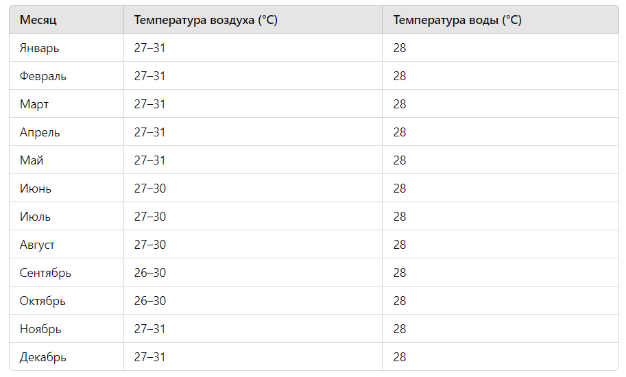 Таблица температуры воздуха и воды на Мальдивах по месяцам.