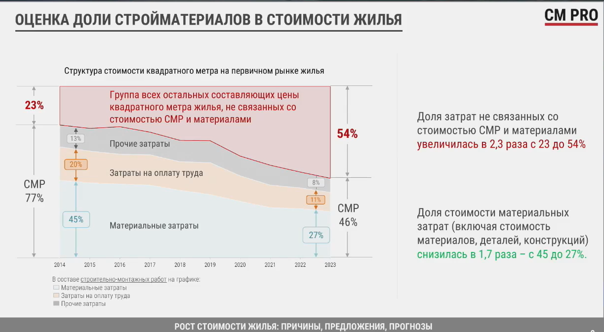 Доля стройматериалов в стоимости жилья (данные CM PRO).