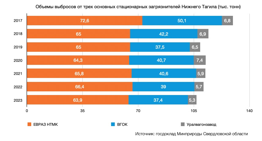 статистика выбросов