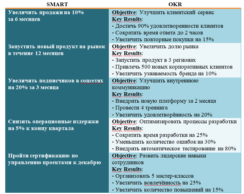 Разница целей по SMART и OKR 