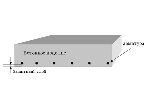 Рис. 2 Защитный слой бетона 