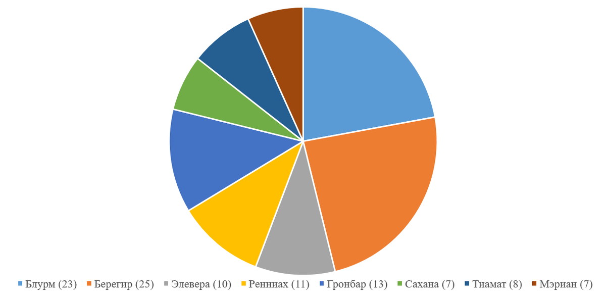 Диаграмма "участия"