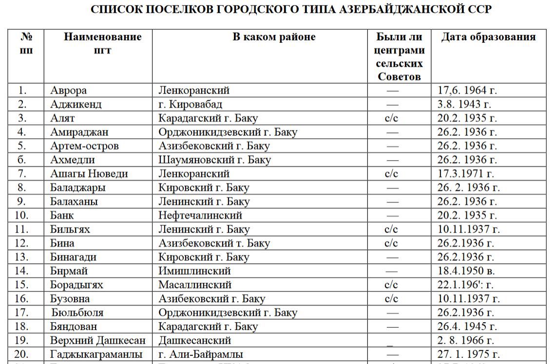 Азербайджанская ССР. Административно-территориальное деление на 1 января 1977 года. Четвертое издание. Б., Азернешр, 1979.