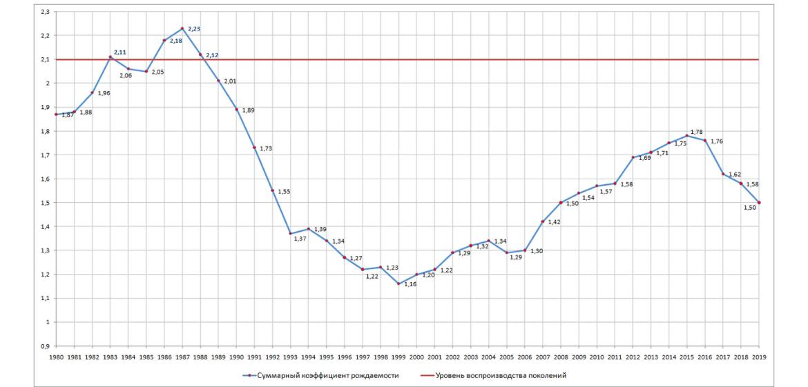 Статистика по количеству рожденных детей на 1 женщину детородного возраста
