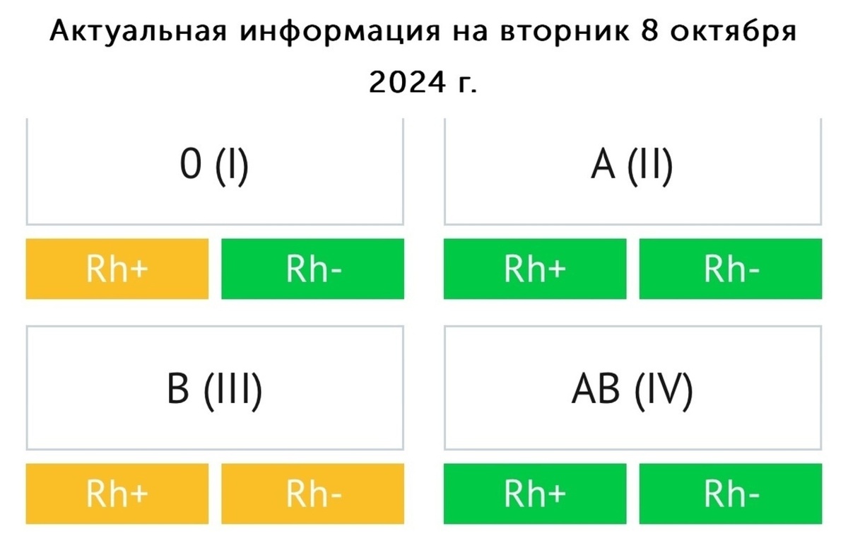    В Курской области требуется кровь 1 (Rh+), 3 (Rh-) и 3 (Rh+)