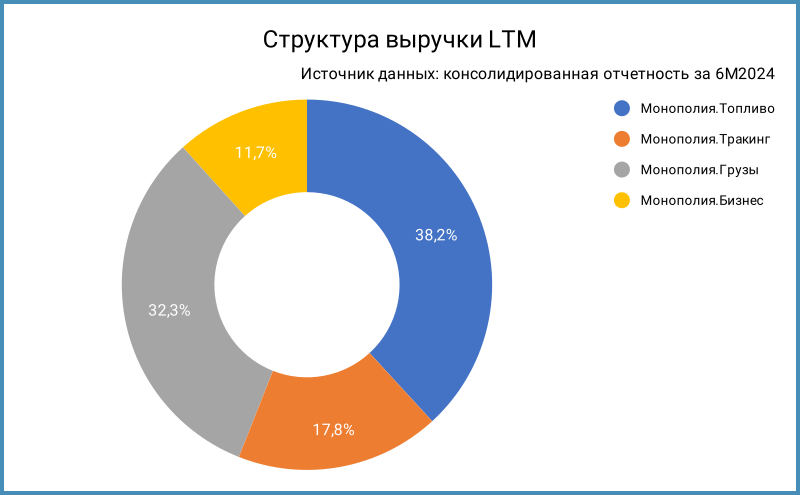 Структура выручки LTM.